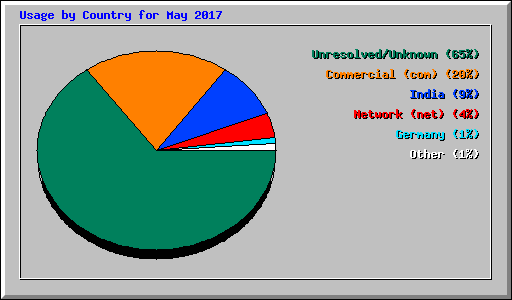 Usage by Country for May 2017