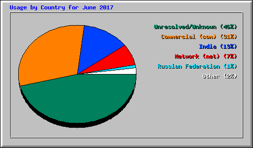Usage by Country for June 2017