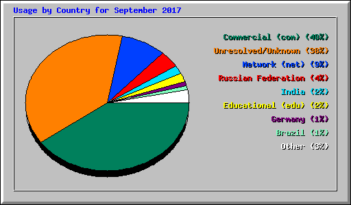 Usage by Country for September 2017