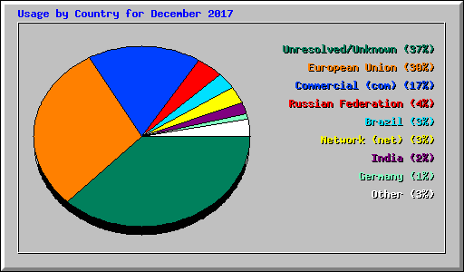 Usage by Country for December 2017