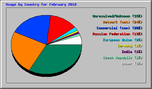 Usage by Country for February 2018