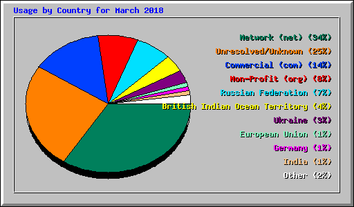 Usage by Country for March 2018