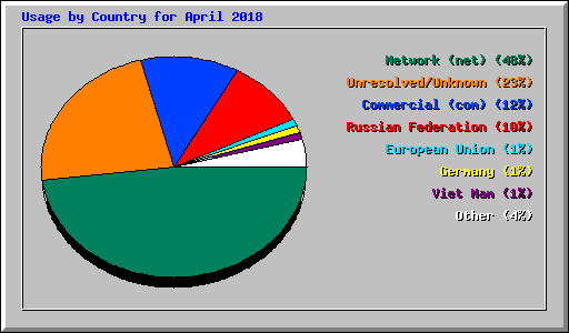 Usage by Country for April 2018
