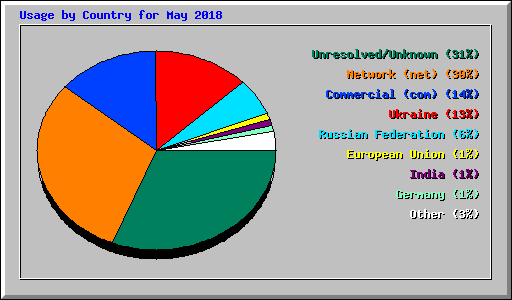 Usage by Country for May 2018