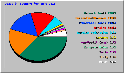 Usage by Country for June 2018