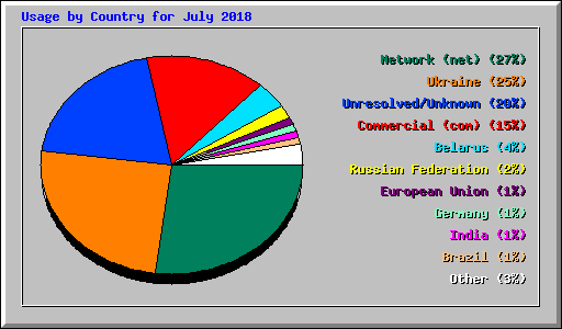 Usage by Country for July 2018