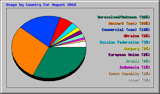 Usage by Country for August 2018