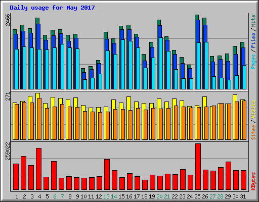 Daily usage for May 2017