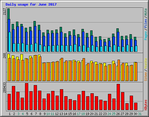 Daily usage for June 2017