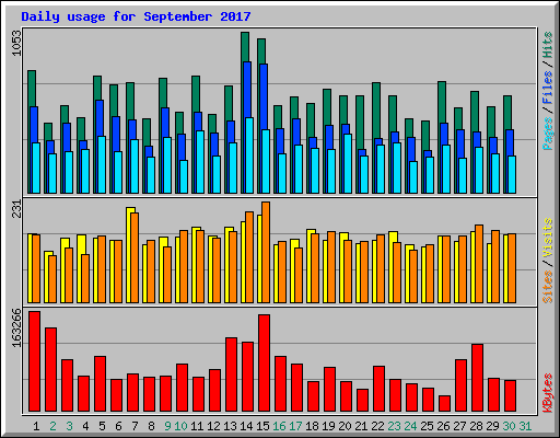 Daily usage for September 2017