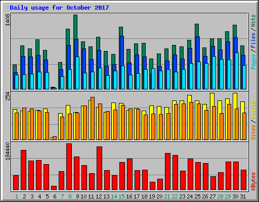 Daily usage for October 2017