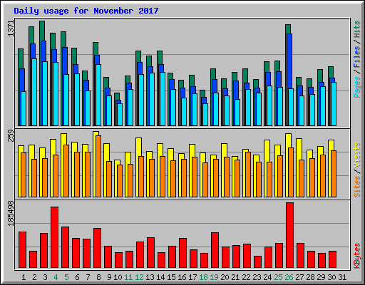 Daily usage for November 2017
