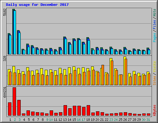 Daily usage for December 2017