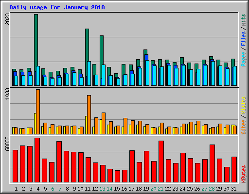Daily usage for January 2018