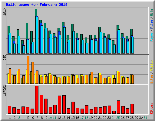 Daily usage for February 2018
