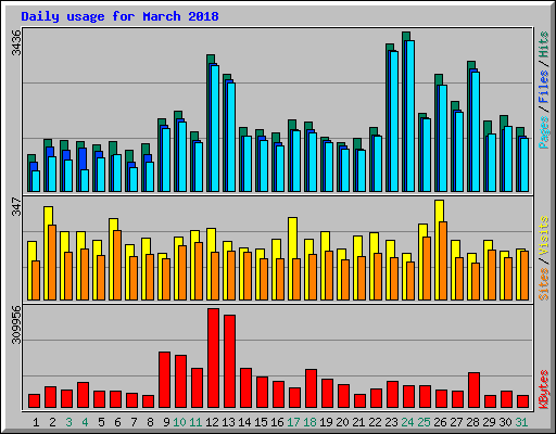 Daily usage for March 2018