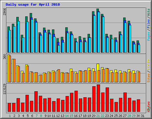 Daily usage for April 2018