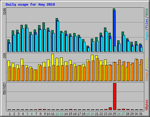 Daily usage for May 2018