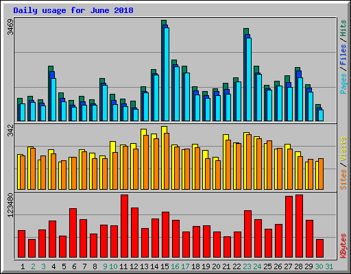 Daily usage for June 2018