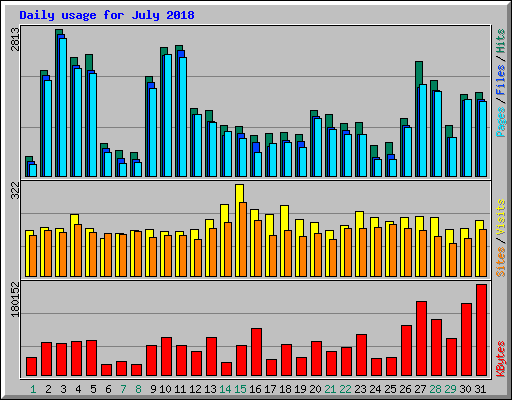 Daily usage for July 2018