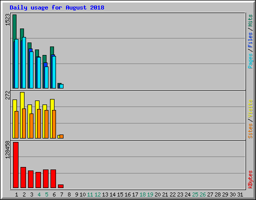 Daily usage for August 2018
