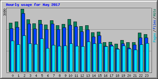 Hourly usage for May 2017