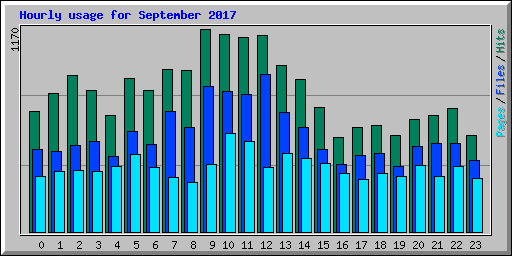 Hourly usage for September 2017