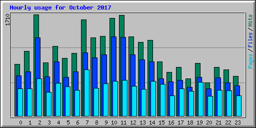 Hourly usage for October 2017