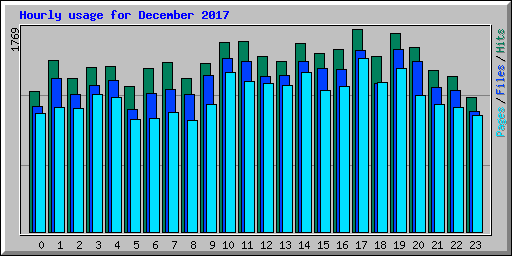 Hourly usage for December 2017