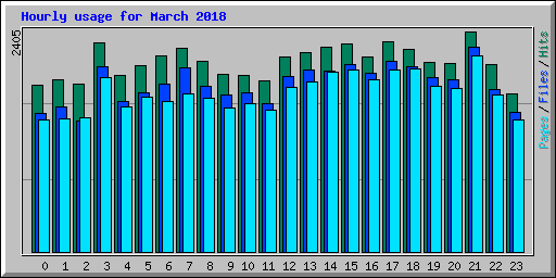 Hourly usage for March 2018