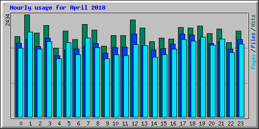 Hourly usage for April 2018