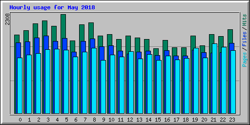 Hourly usage for May 2018