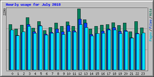 Hourly usage for July 2018