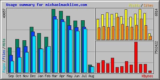 Usage summary for michaelmacklive.com